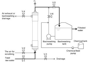 How does the ultrafiltration enhanced backwashing process operate? - RO ...