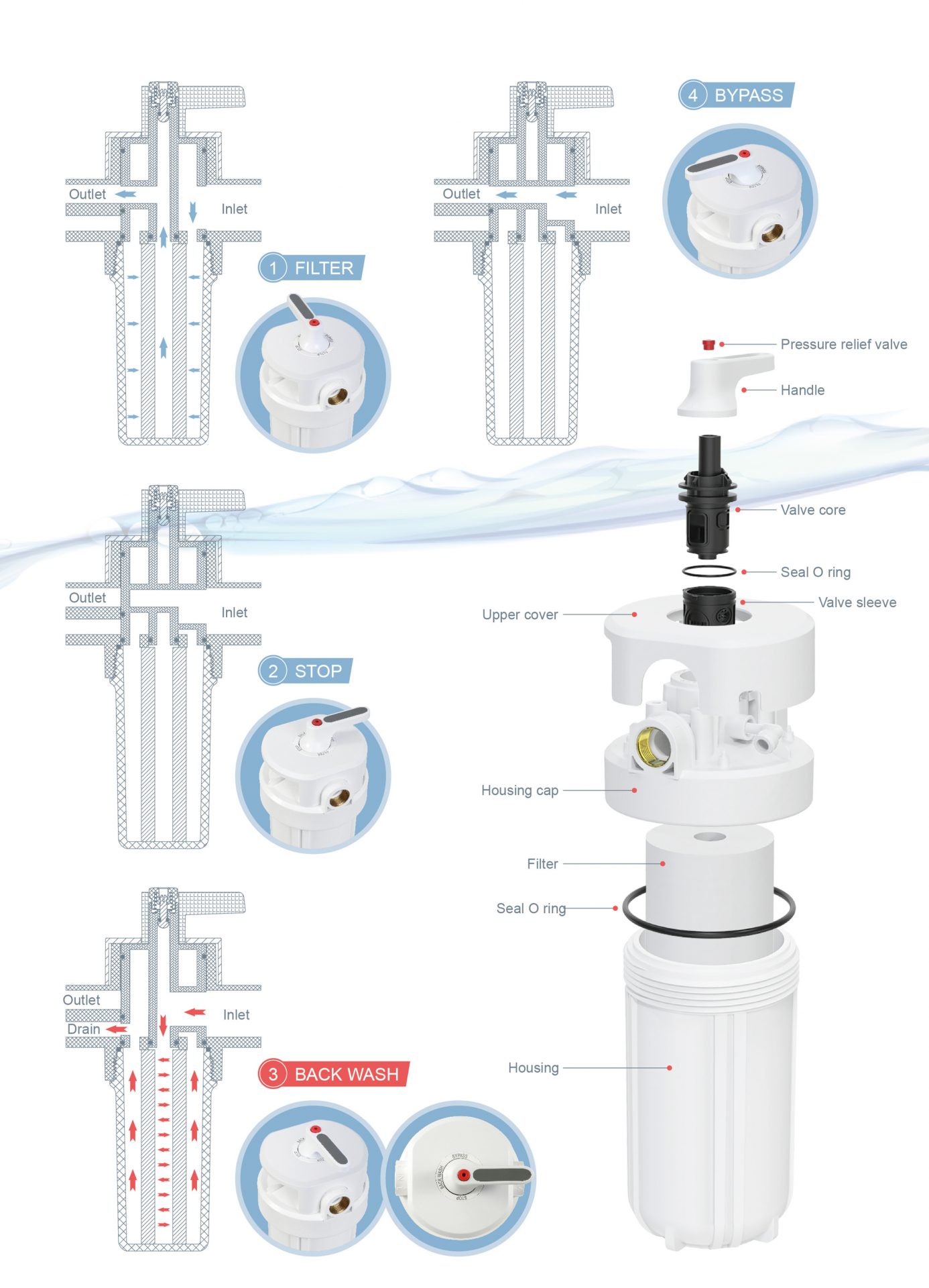Residential Filtration System